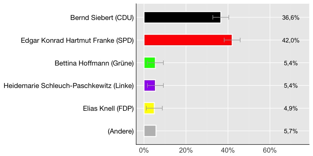 Wahlkreis-Balkendiagramm