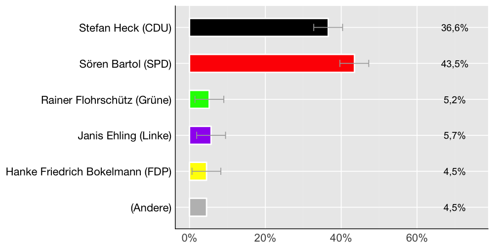 Wahlkreis-Balkendiagramm