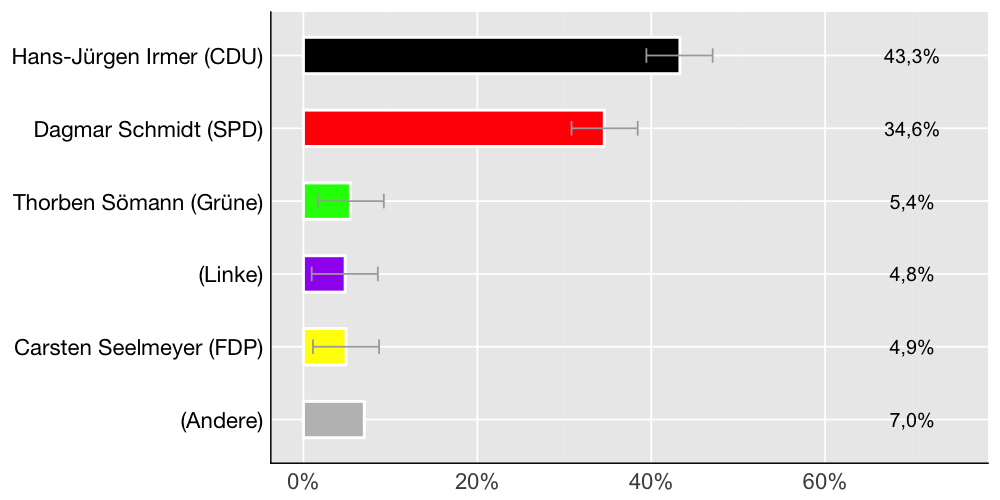 Wahlkreis-Balkendiagramm
