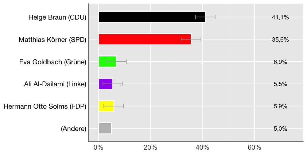 Wahlkreis-Balkendiagramm