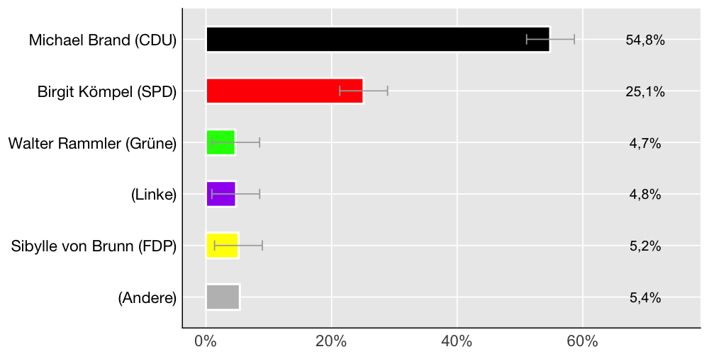 Wahlkreis-Balkendiagramm