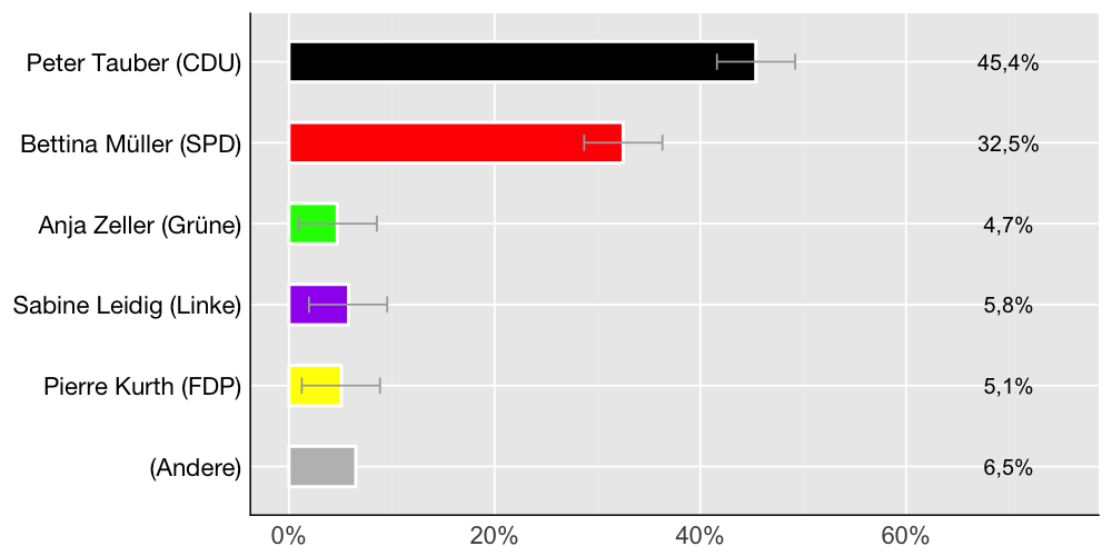 Wahlkreis-Balkendiagramm