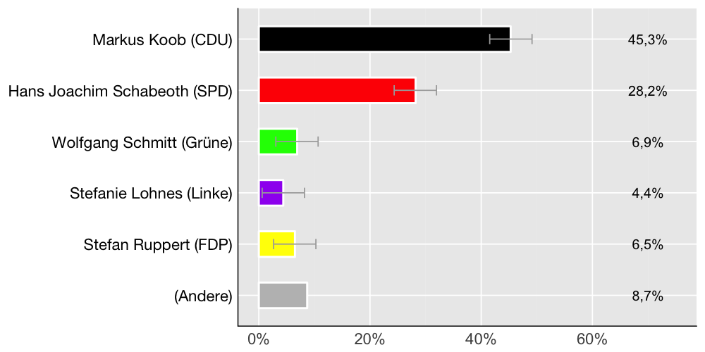 Wahlkreis-Balkendiagramm