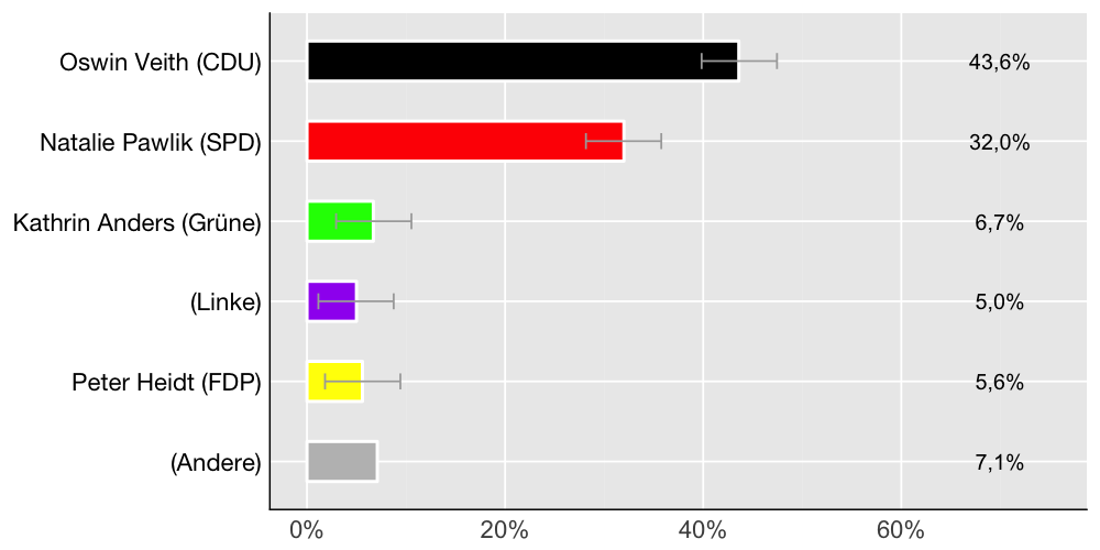 Wahlkreis-Balkendiagramm