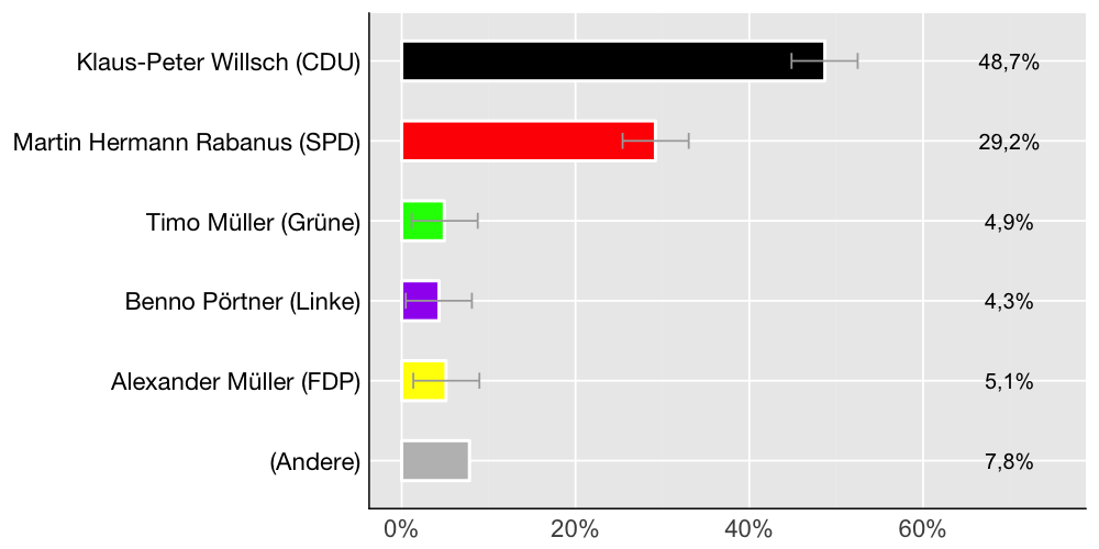 Wahlkreis-Balkendiagramm