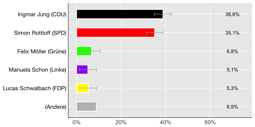 Wahlkreis-Balkendiagramm