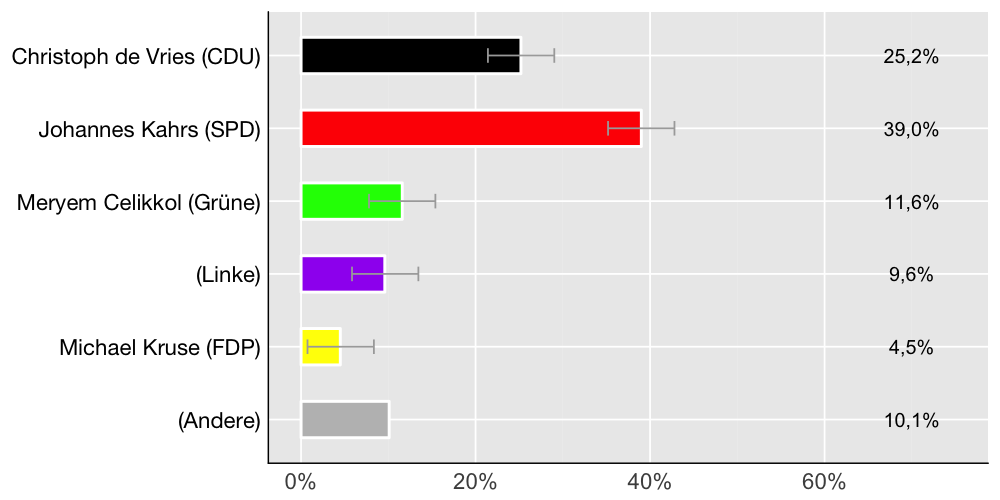 Wahlkreis-Balkendiagramm