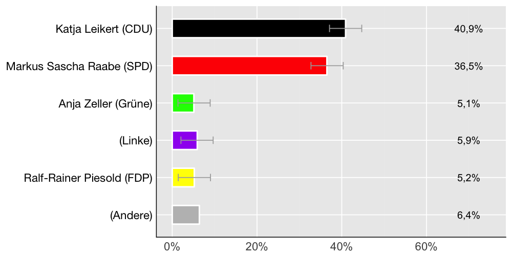 Wahlkreis-Balkendiagramm