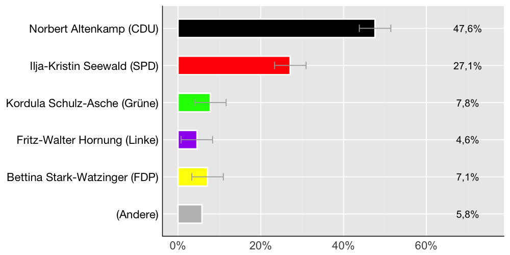 Wahlkreis-Balkendiagramm