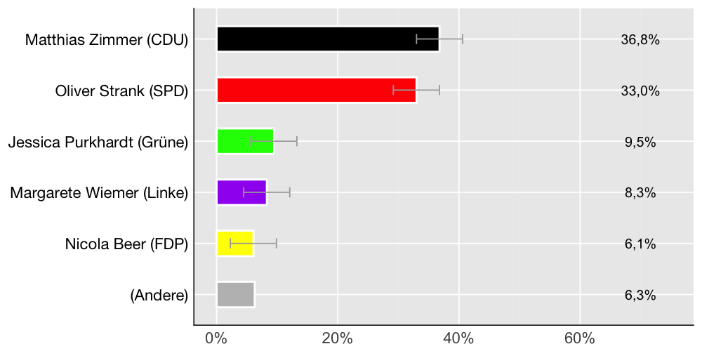 Wahlkreis-Balkendiagramm
