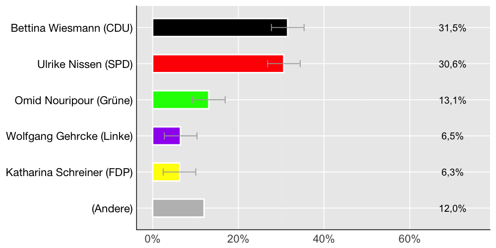 Wahlkreis-Balkendiagramm