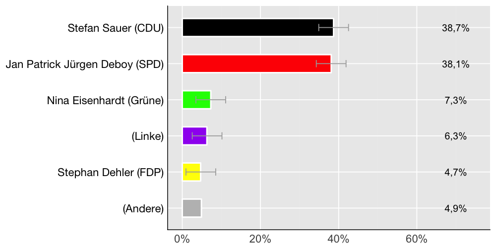 Wahlkreis-Balkendiagramm