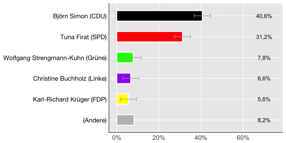 Wahlkreis-Balkendiagramm