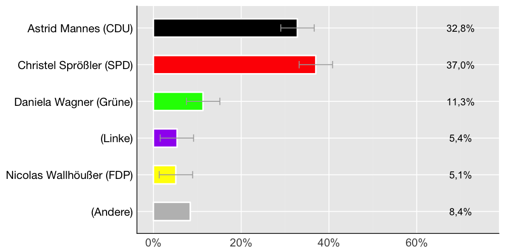Wahlkreis-Balkendiagramm