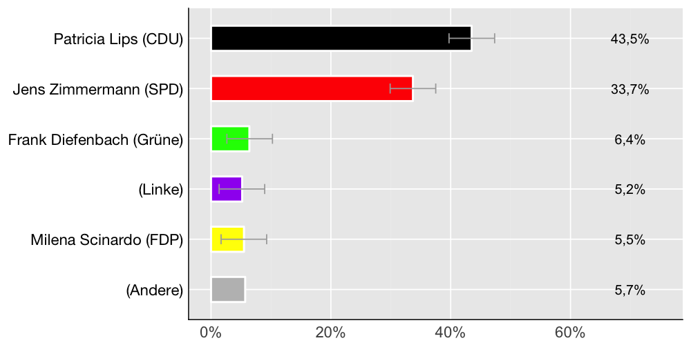 Wahlkreis-Balkendiagramm