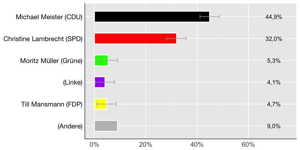 Wahlkreis-Balkendiagramm