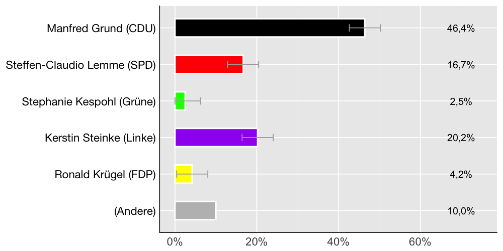 Wahlkreis-Balkendiagramm