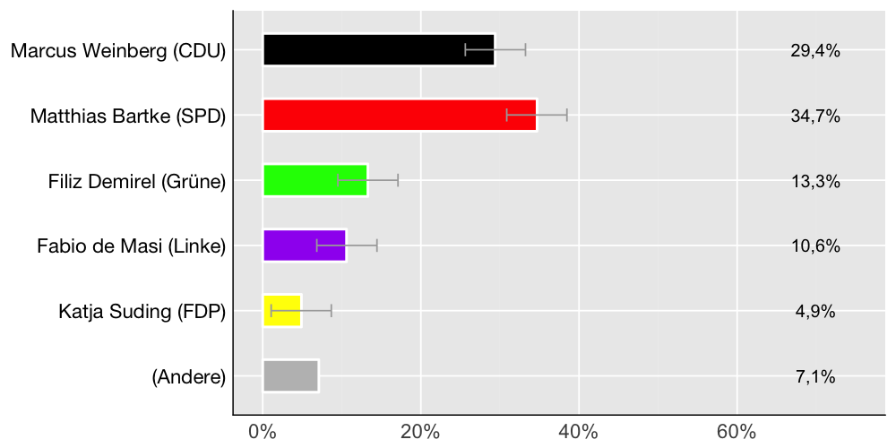 Wahlkreis-Balkendiagramm