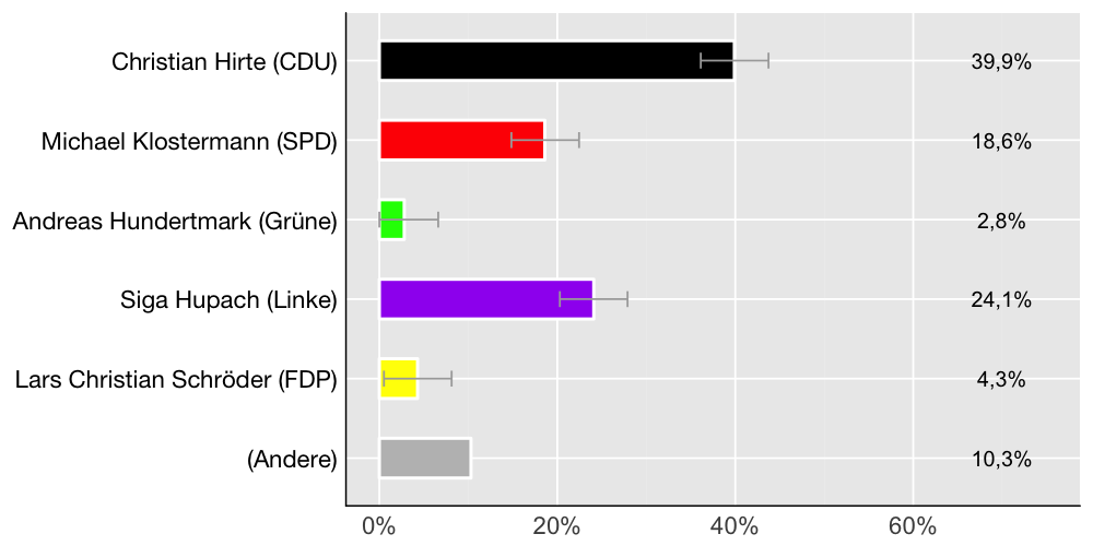 Wahlkreis-Balkendiagramm