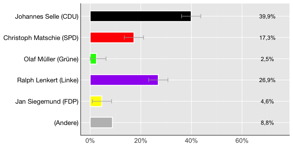 Wahlkreis-Balkendiagramm