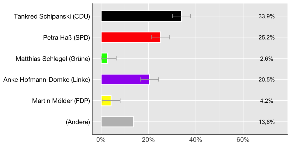 Wahlkreis-Balkendiagramm
