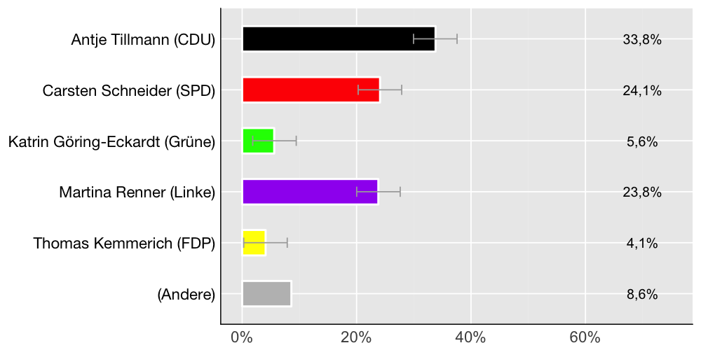 Wahlkreis-Balkendiagramm
