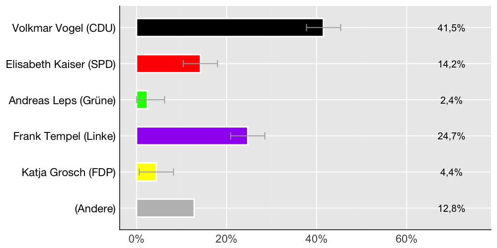 Wahlkreis-Balkendiagramm
