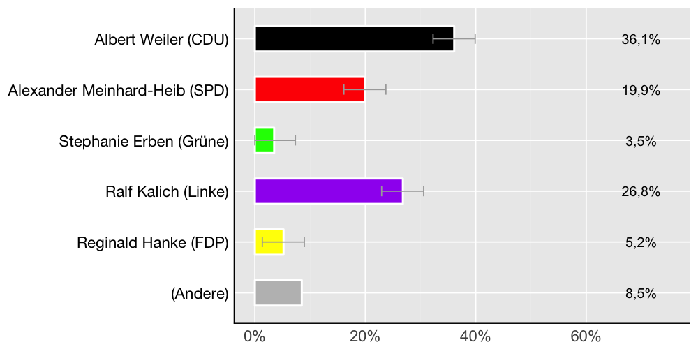 Wahlkreis-Balkendiagramm