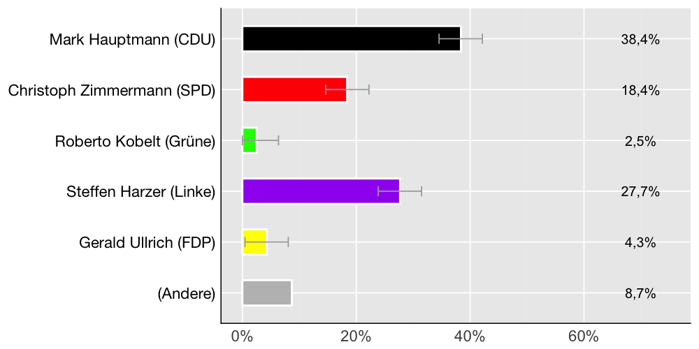 Wahlkreis-Balkendiagramm