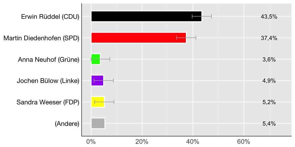 Wahlkreis-Balkendiagramm