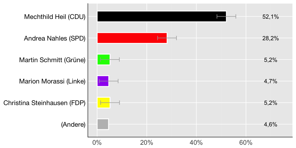 Wahlkreis-Balkendiagramm