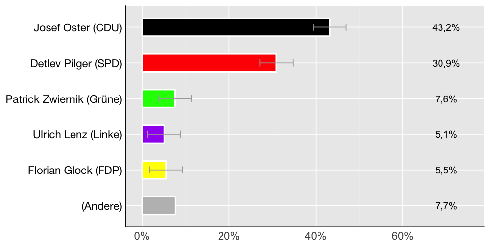Wahlkreis-Balkendiagramm