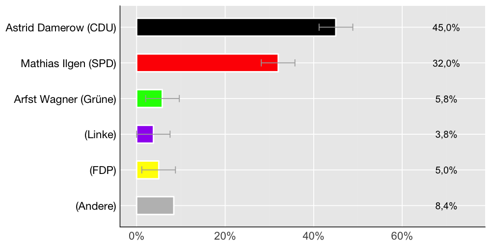 Wahlkreis-Balkendiagramm