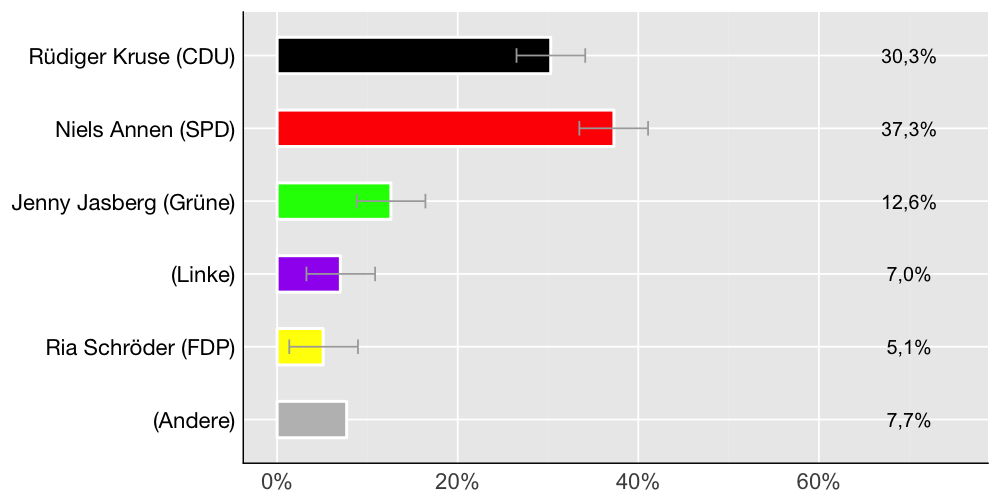 Wahlkreis-Balkendiagramm