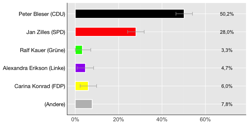 Wahlkreis-Balkendiagramm