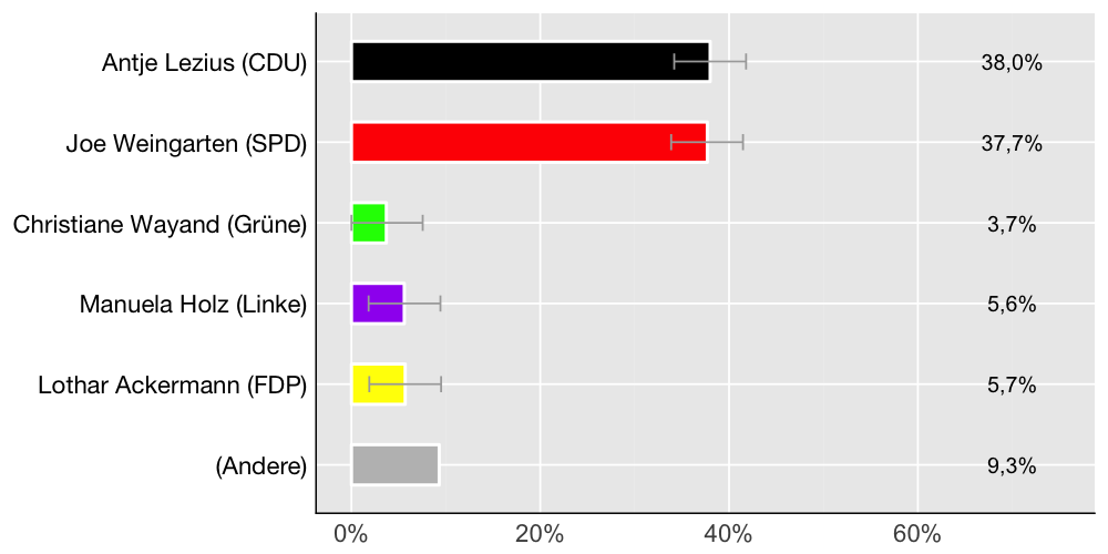 Wahlkreis-Balkendiagramm