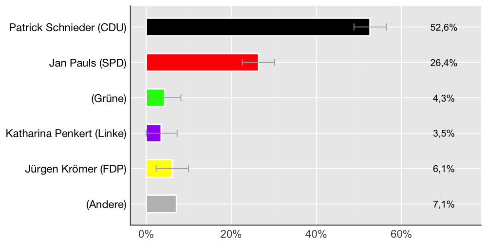 Wahlkreis-Balkendiagramm