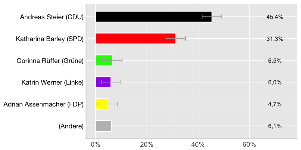 Wahlkreis-Balkendiagramm