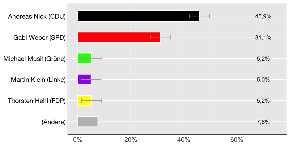 Wahlkreis-Balkendiagramm
