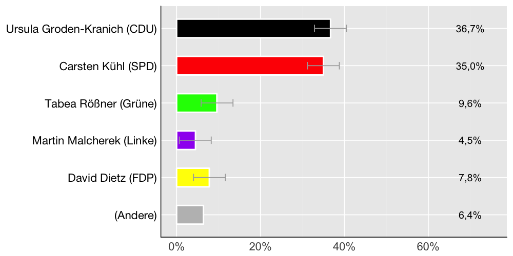 Wahlkreis-Balkendiagramm