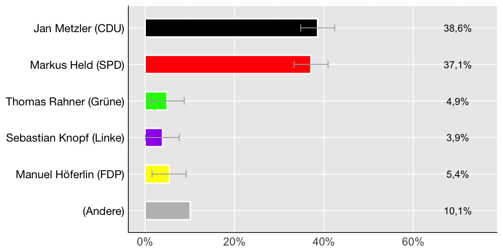 Wahlkreis-Balkendiagramm