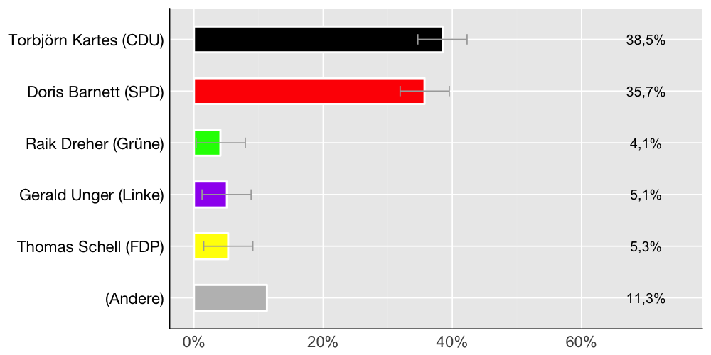 Wahlkreis-Balkendiagramm