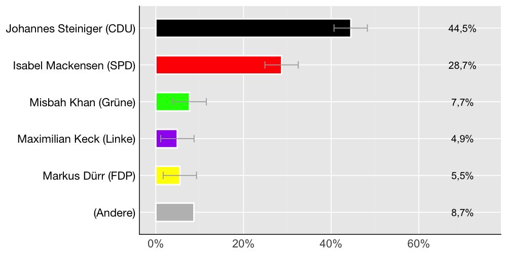 Wahlkreis-Balkendiagramm