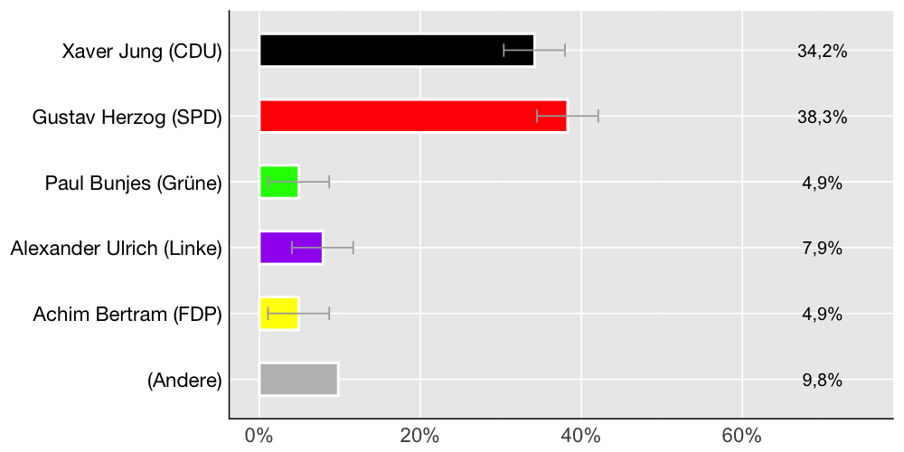 Wahlkreis-Balkendiagramm