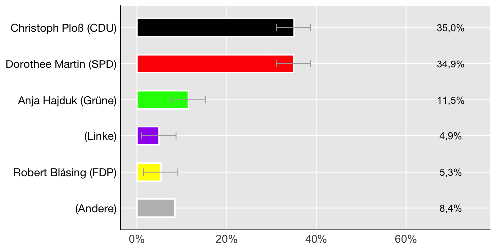 Wahlkreis-Balkendiagramm