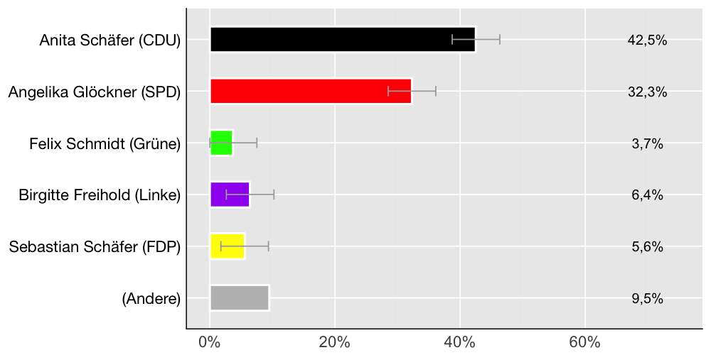 Wahlkreis-Balkendiagramm