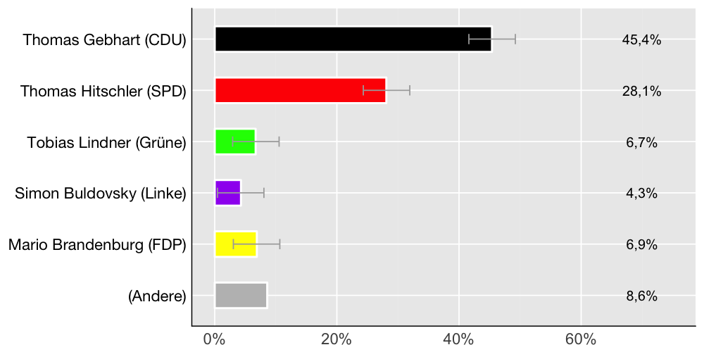 Wahlkreis-Balkendiagramm