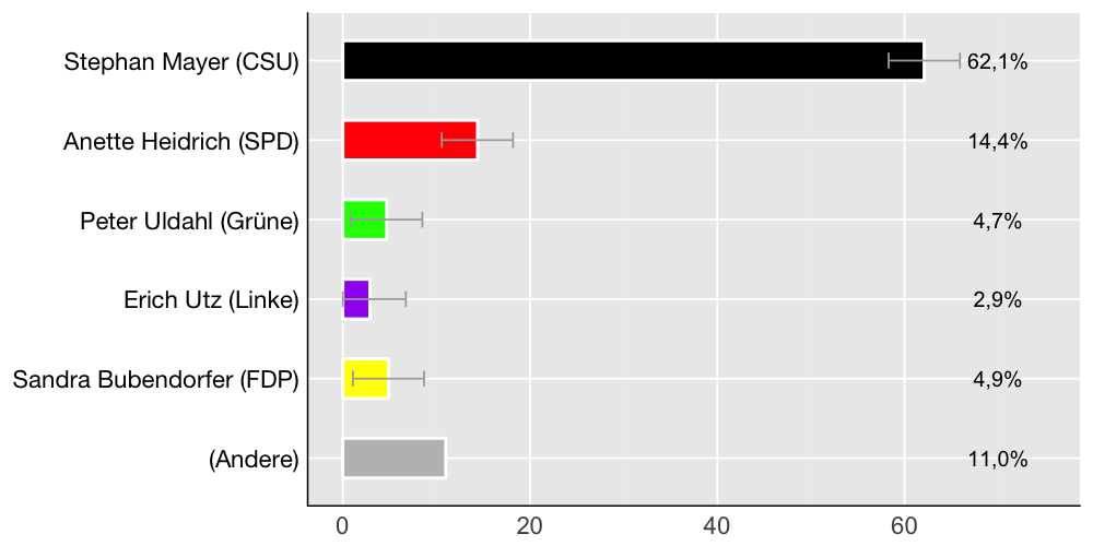 Wahlkreis-Balkendiagramm
