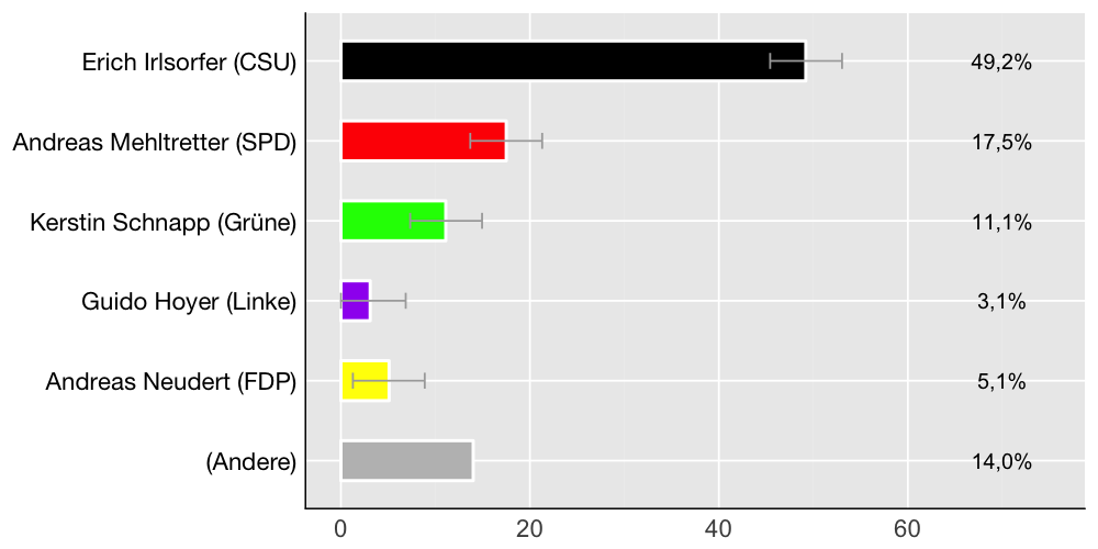 Wahlkreis-Balkendiagramm