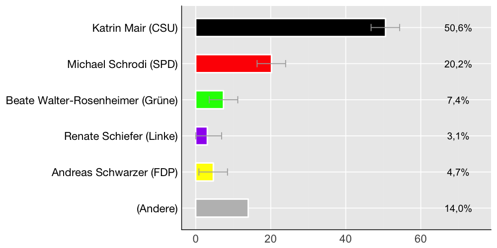 Wahlkreis-Balkendiagramm